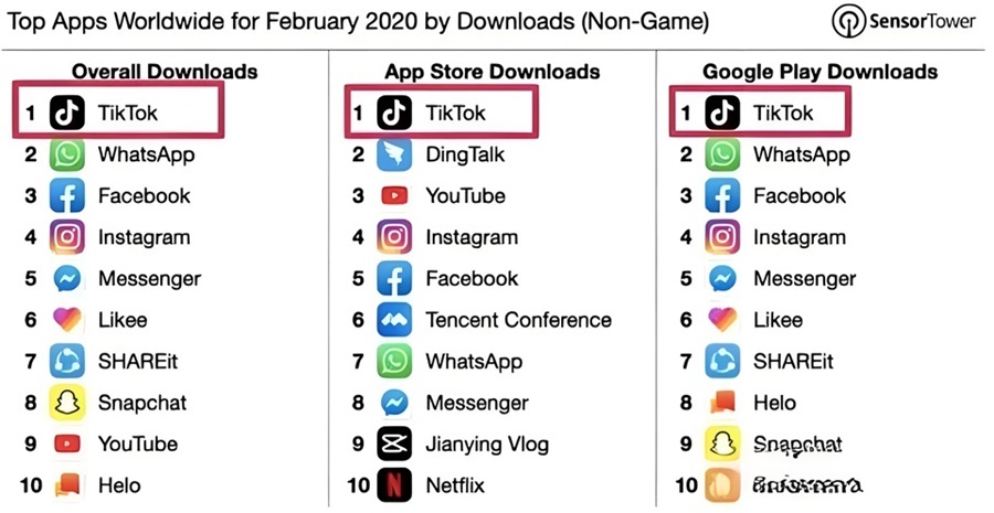  The most downloaded TikTok software platform 