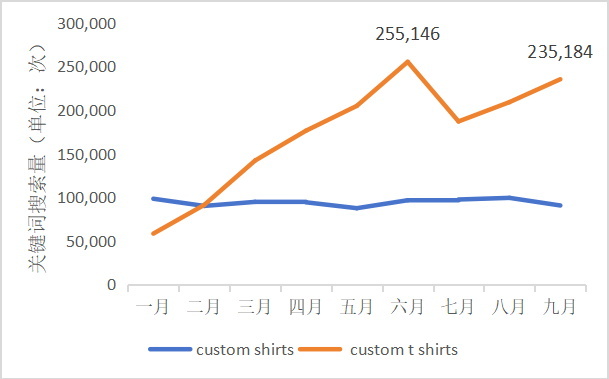 Amazon pod personalized clothing popularity all the way up 