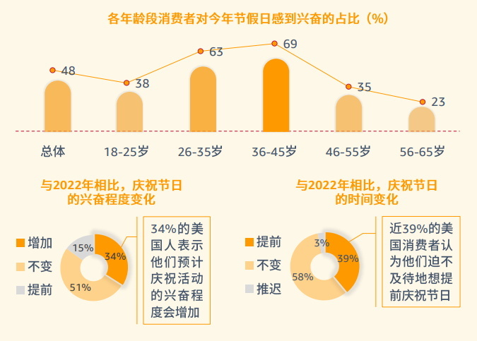 pod selection, Amazon Consumer survey report shows increased demand for holidays 