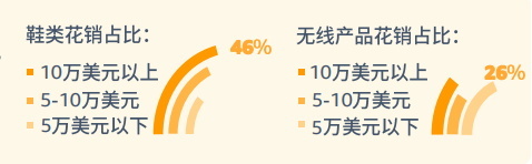 pod selection, Amazon Consumer Survey report shows higher and lower income demand differences 