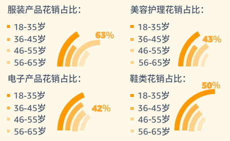 pod selection, Amazon Consumer Survey report shows age differences 