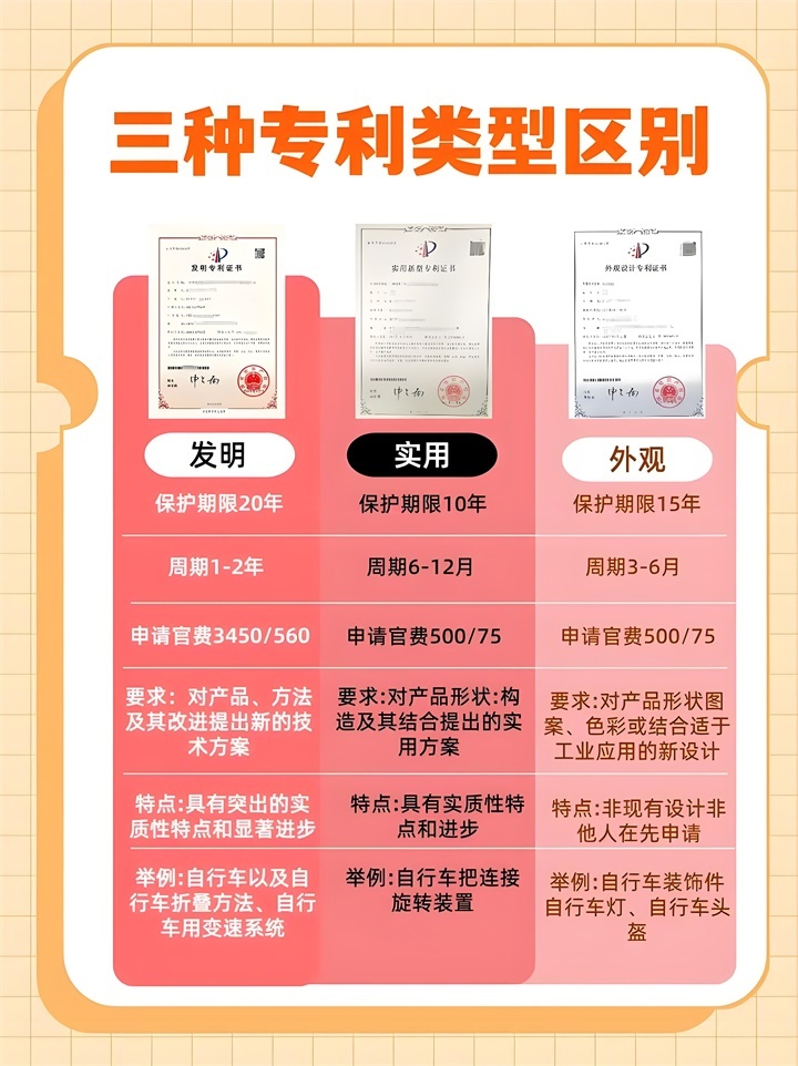  The difference between the three patents 