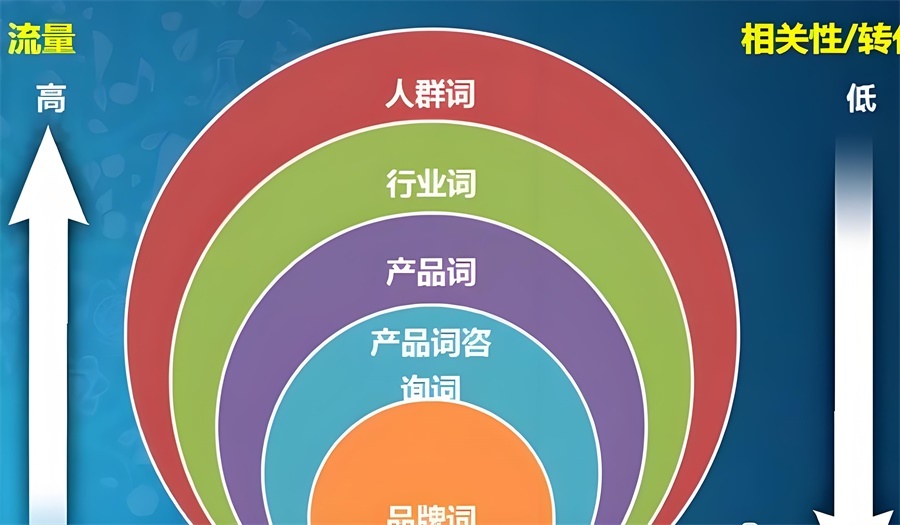  Selection and transformation of long-tail keywords of cross-border e-commerce 