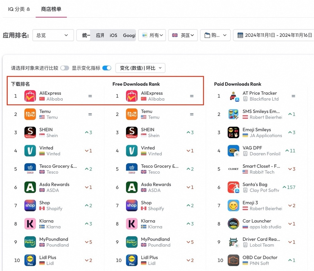  AliExpress recently topped the UK shopping App download list 