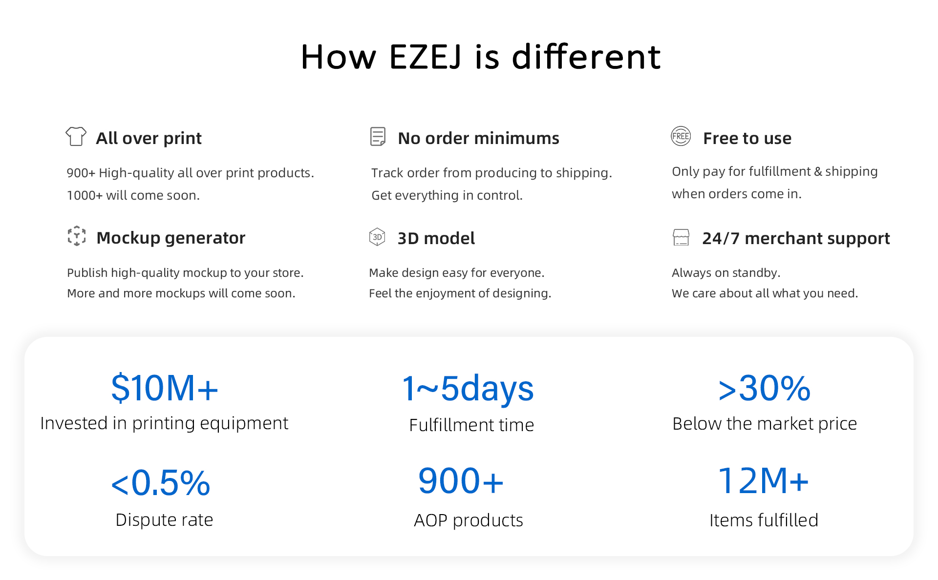 How EZEJ is different
All over print: 900+High-quality all over print products.1000+ will come soon.
No order minimums: Track order from producing to shipping.Get everything in control.
Free to use: Only pay for fulfillment & shipping when orders come in.
Mockup generator: Publish high-quality mockup to your store. More and more mockups will come soon.
3D model: Make design easy for everyone. Feel the enjoyment of designing.
24/7 merchant support: Always on standby. We care about all what you need.
Invested in printing equipment: $10M+
Fulfillment time:1~5days
Below the market price>30%
Dispute rate<0.5%
AOP products: 900+
Items fulfilled: 12M+ 