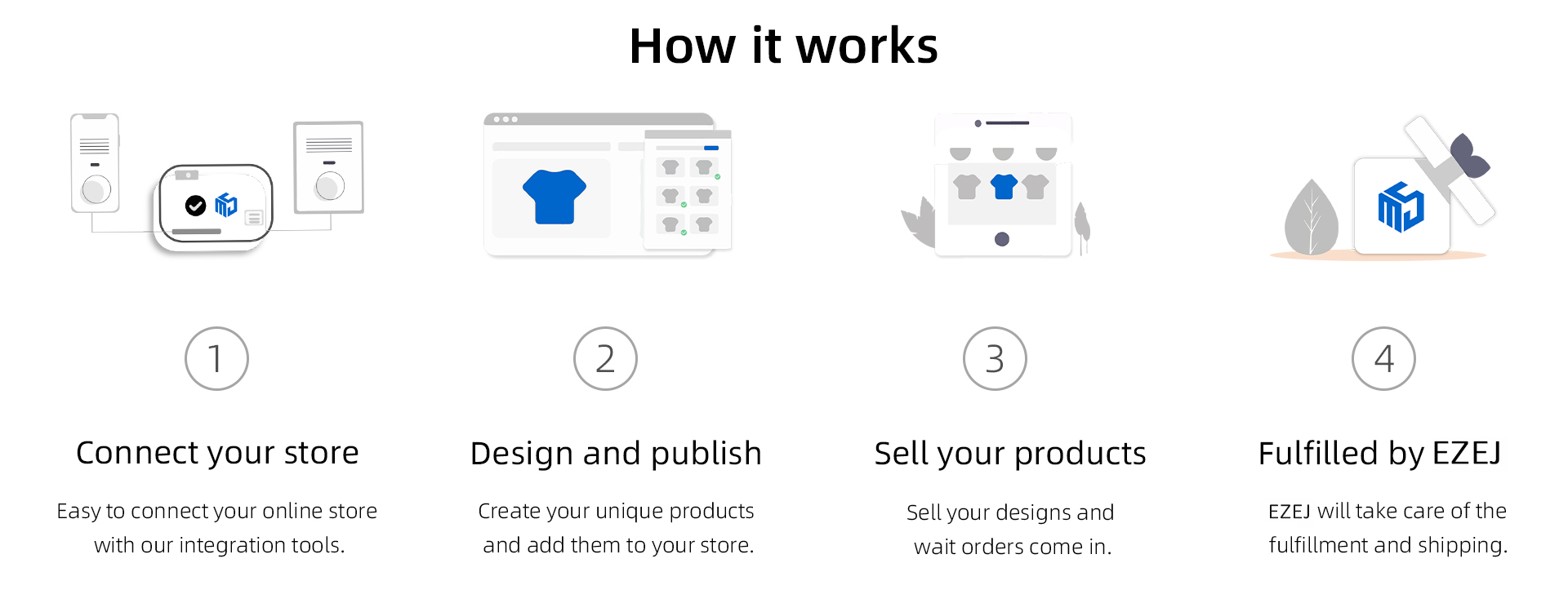 How it works
1. Connect your store: Easy to connect your online store with our integration tools.
2. Design and publish: Create your unique products and add them to your store.
3. Sell your products: Sell your designs and wait orders come in.
4. Fulfilled by EZEJ: EZEJ will take care of the fulfillment and shipping.