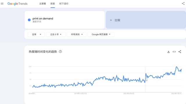 POD Global Search Trends 